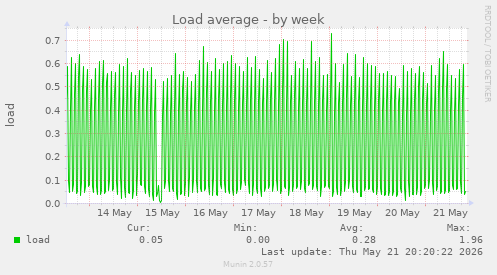 Load average
