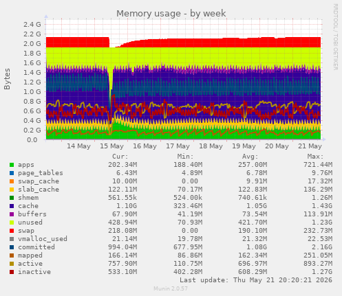 Memory usage