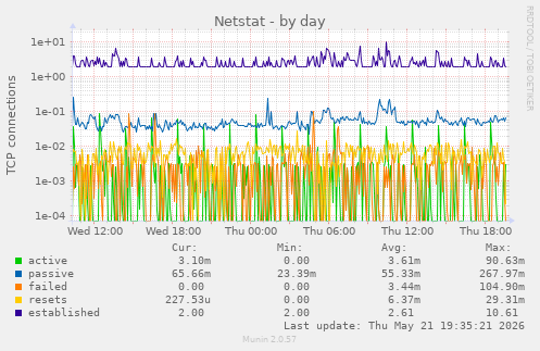 Netstat