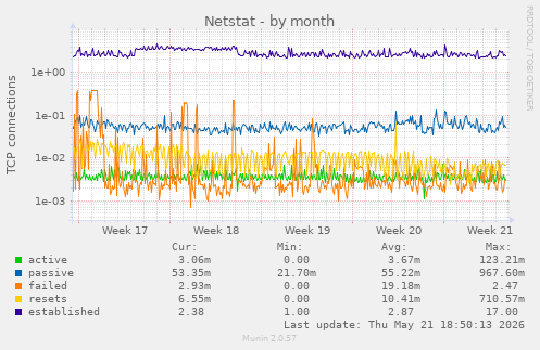 Netstat