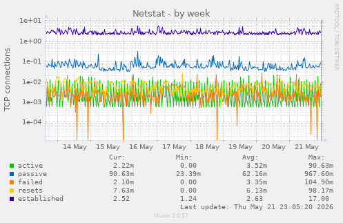 Netstat