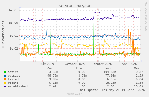 Netstat