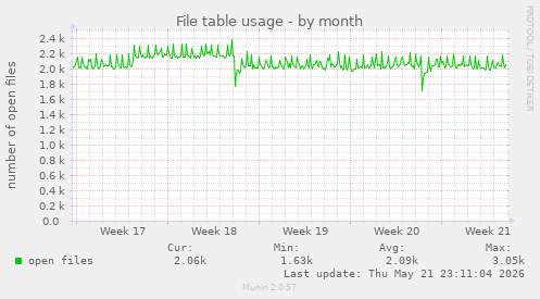File table usage