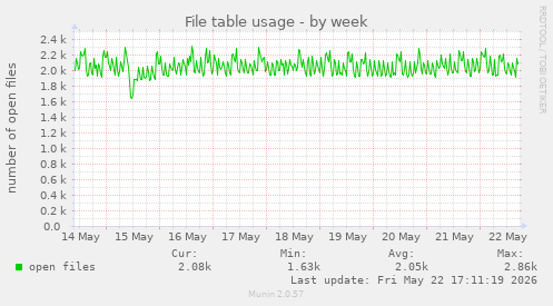 File table usage