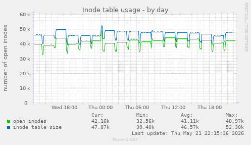 daily graph