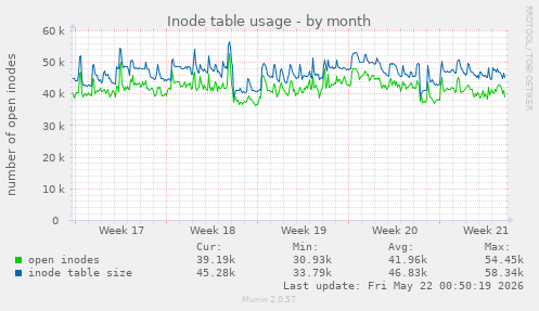 monthly graph