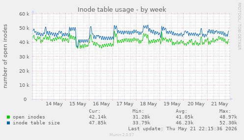 weekly graph
