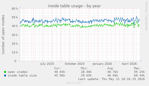 Inode table usage