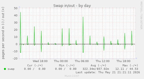 Swap in/out