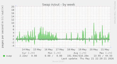 Swap in/out