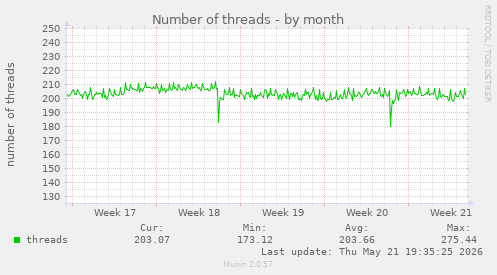 Number of threads
