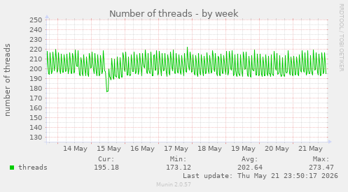 Number of threads