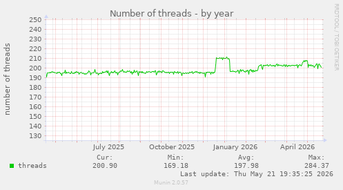 Number of threads