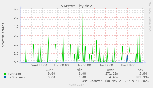 VMstat