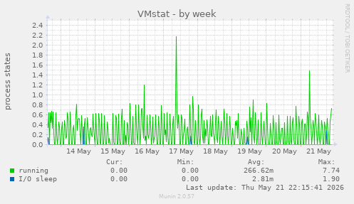 VMstat