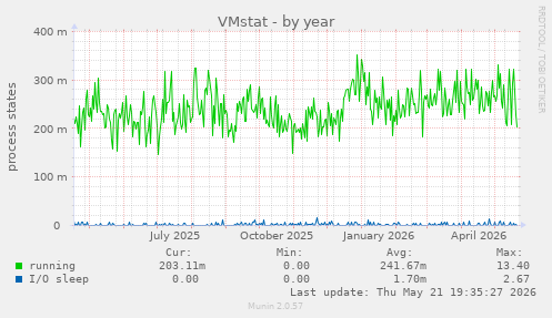 VMstat