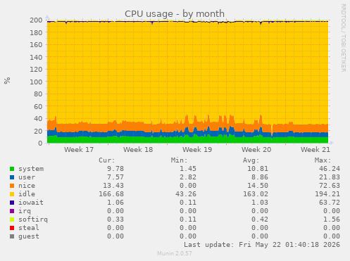 CPU usage