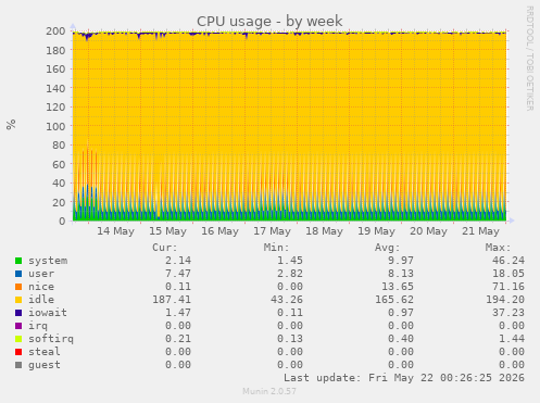CPU usage