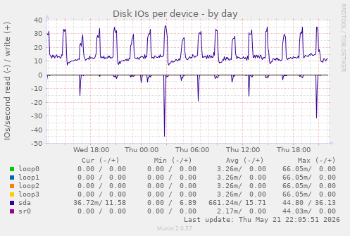 Disk IOs per device
