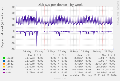 Disk IOs per device