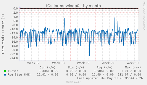 monthly graph