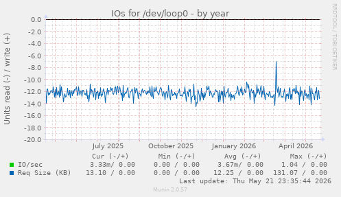 yearly graph