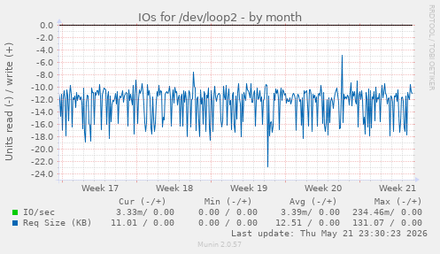 monthly graph