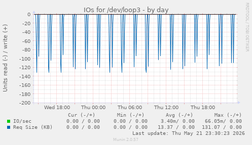 IOs for /dev/loop3