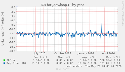 yearly graph