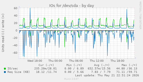 IOs for /dev/sda