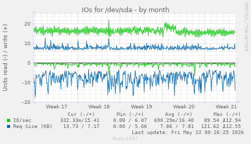 monthly graph