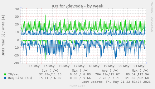 IOs for /dev/sda