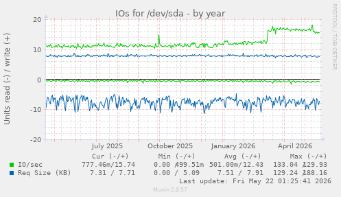 yearly graph