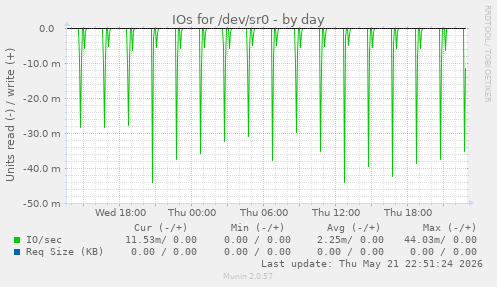 IOs for /dev/sr0