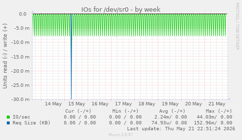 IOs for /dev/sr0