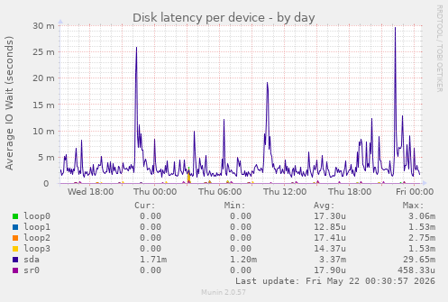 Disk latency per device