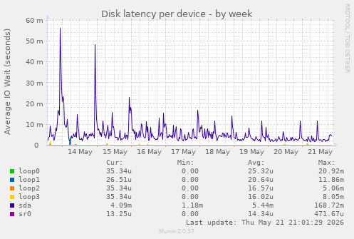 Disk latency per device