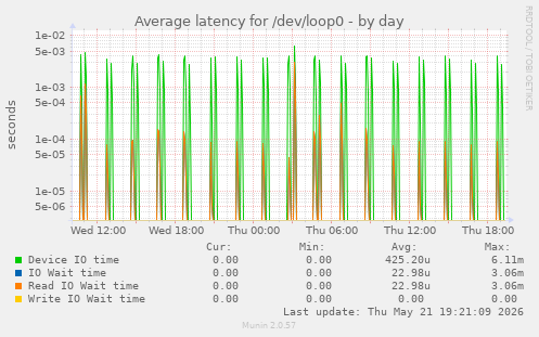 Average latency for /dev/loop0