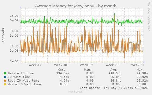 Average latency for /dev/loop0