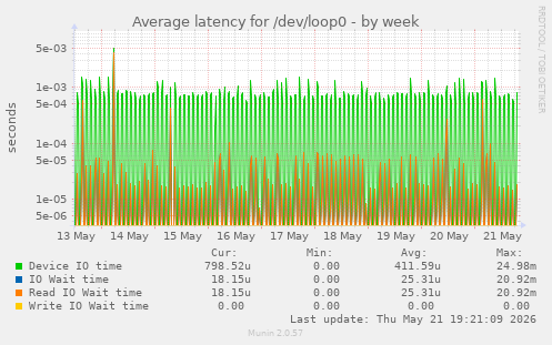 Average latency for /dev/loop0