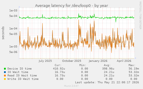 Average latency for /dev/loop0