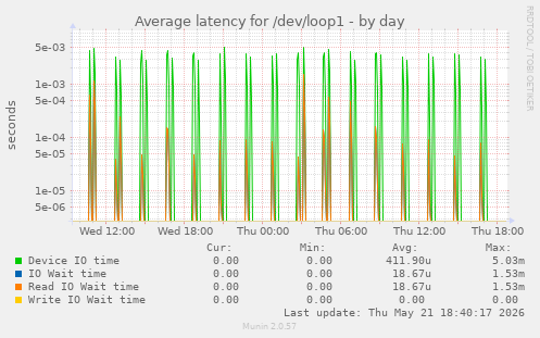 Average latency for /dev/loop1