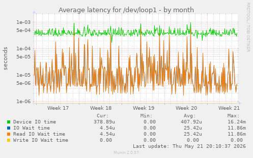 Average latency for /dev/loop1