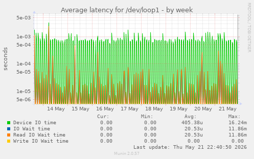 Average latency for /dev/loop1