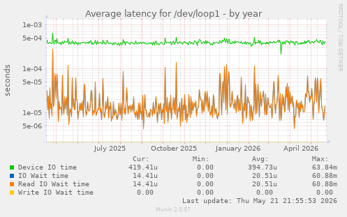 Average latency for /dev/loop1