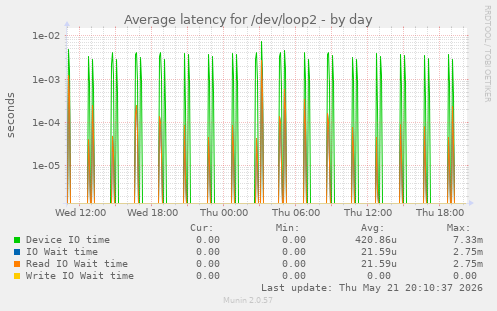 Average latency for /dev/loop2