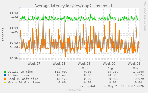 Average latency for /dev/loop2