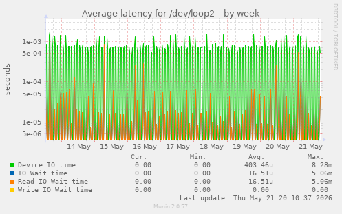 Average latency for /dev/loop2