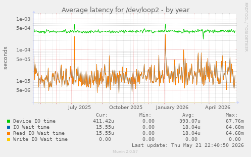 Average latency for /dev/loop2