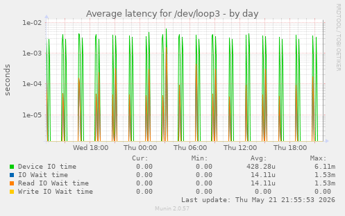 Average latency for /dev/loop3